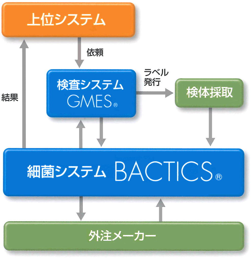 検査システムとの連携イメージ